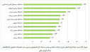 کسب رتبه نخست دانشگاه صنعتی بیرجند در دو شاخص ارتباط با جامعه و صنعت در سطح کشور